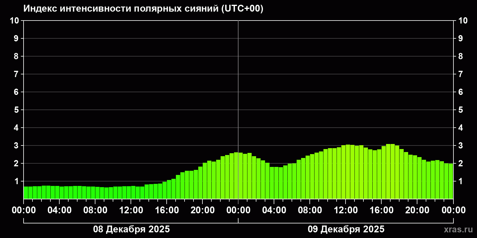 Полярные сияния за последние 2 суток