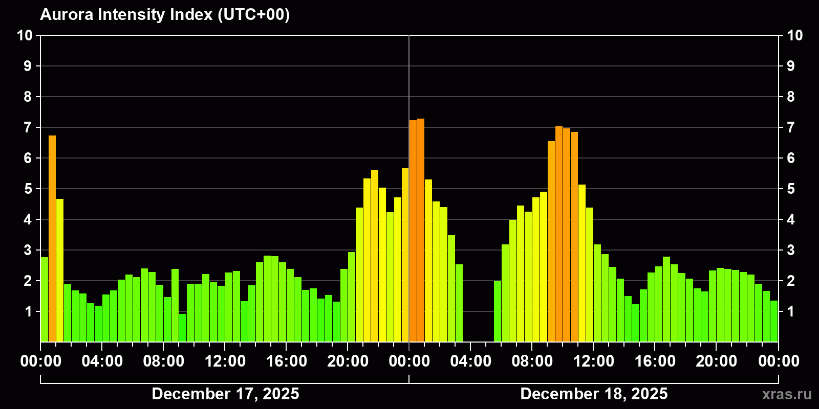 Polar auroras over the past 2 days