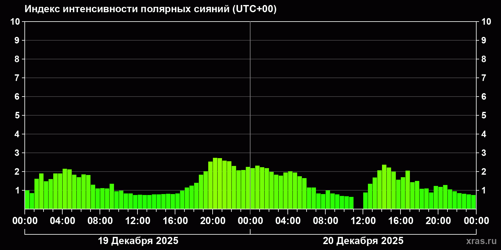 Полярные сияния за последние 2 суток
