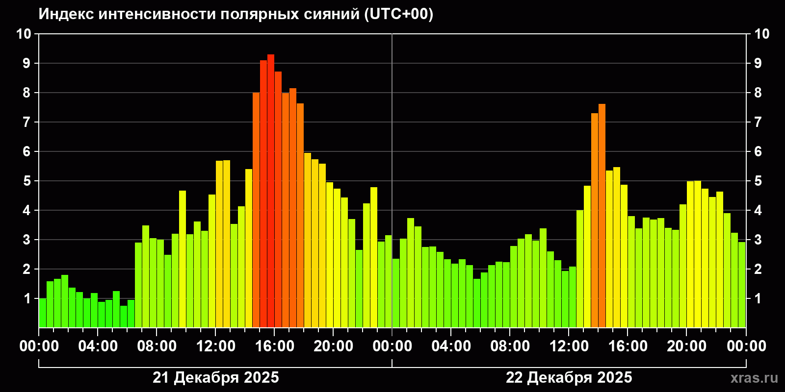 Полярные сияния за последние 2 суток