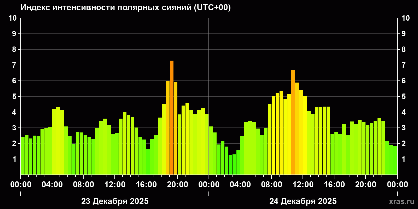 Полярные сияния за последние 2 суток
