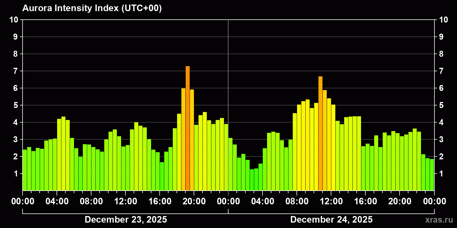 Polar auroras over the past 2 days