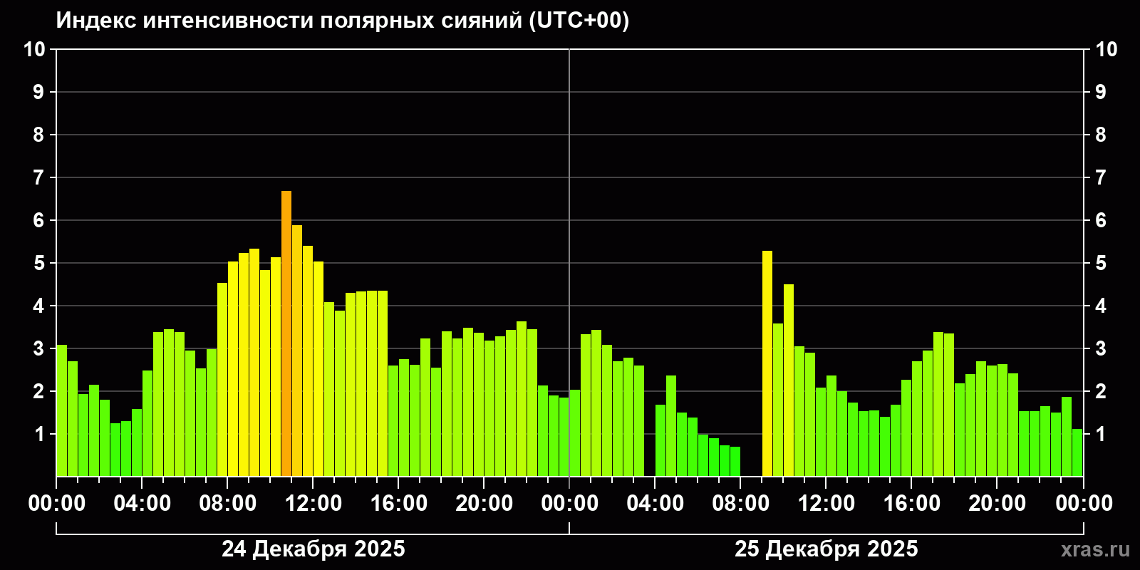 Полярные сияния за последние 2 суток