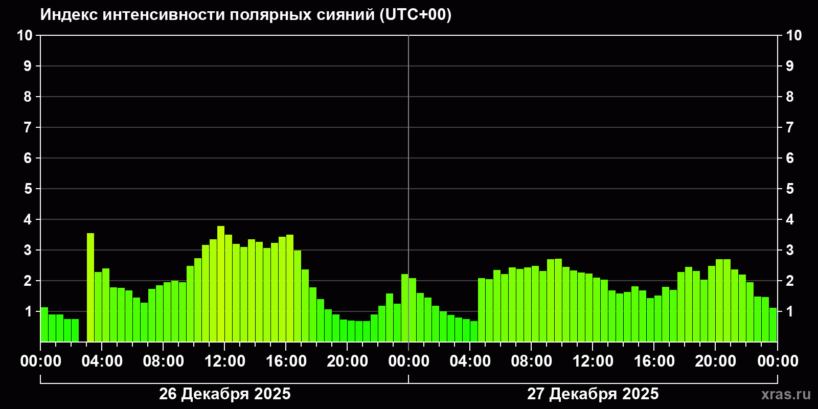 Полярные сияния за последние 2 суток