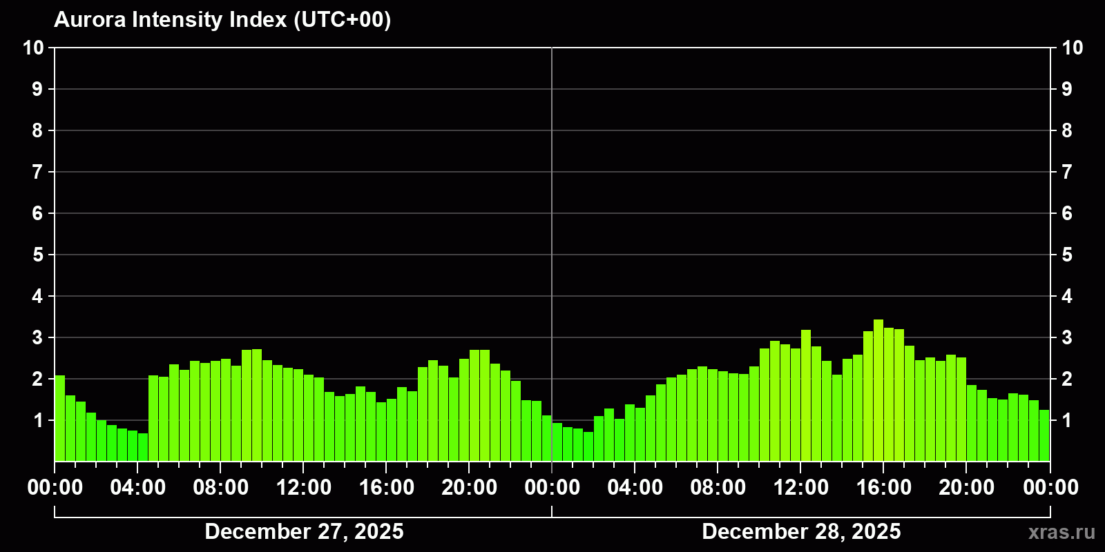 Polar auroras over the past 2 days