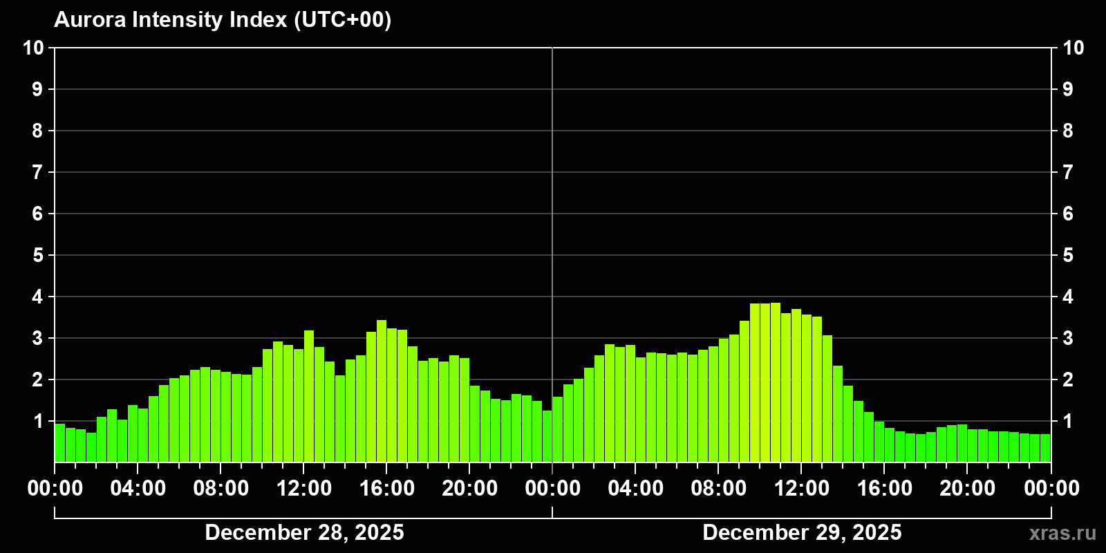 Polar auroras over the past 2 days