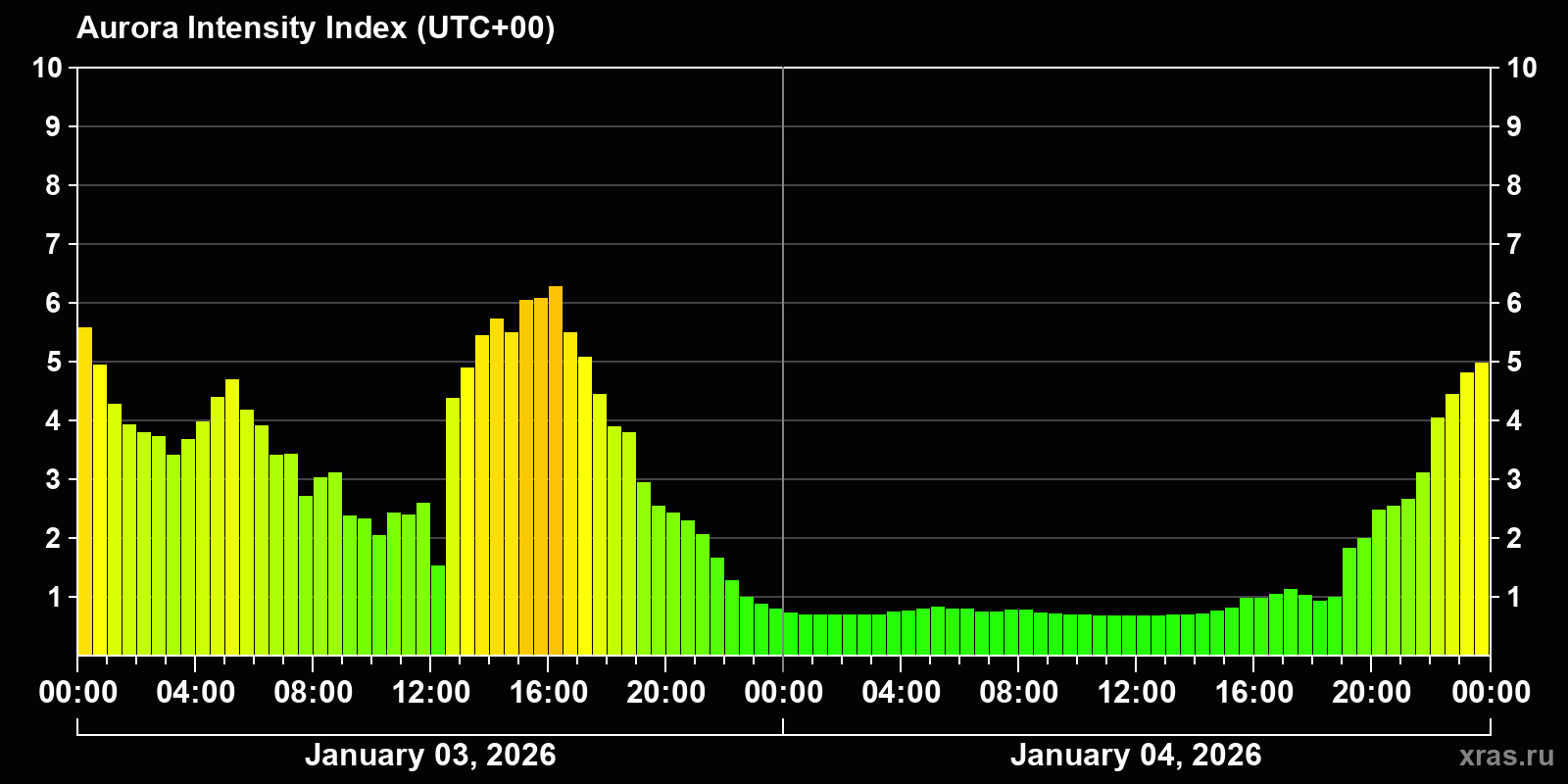 Polar auroras over the past 2 days