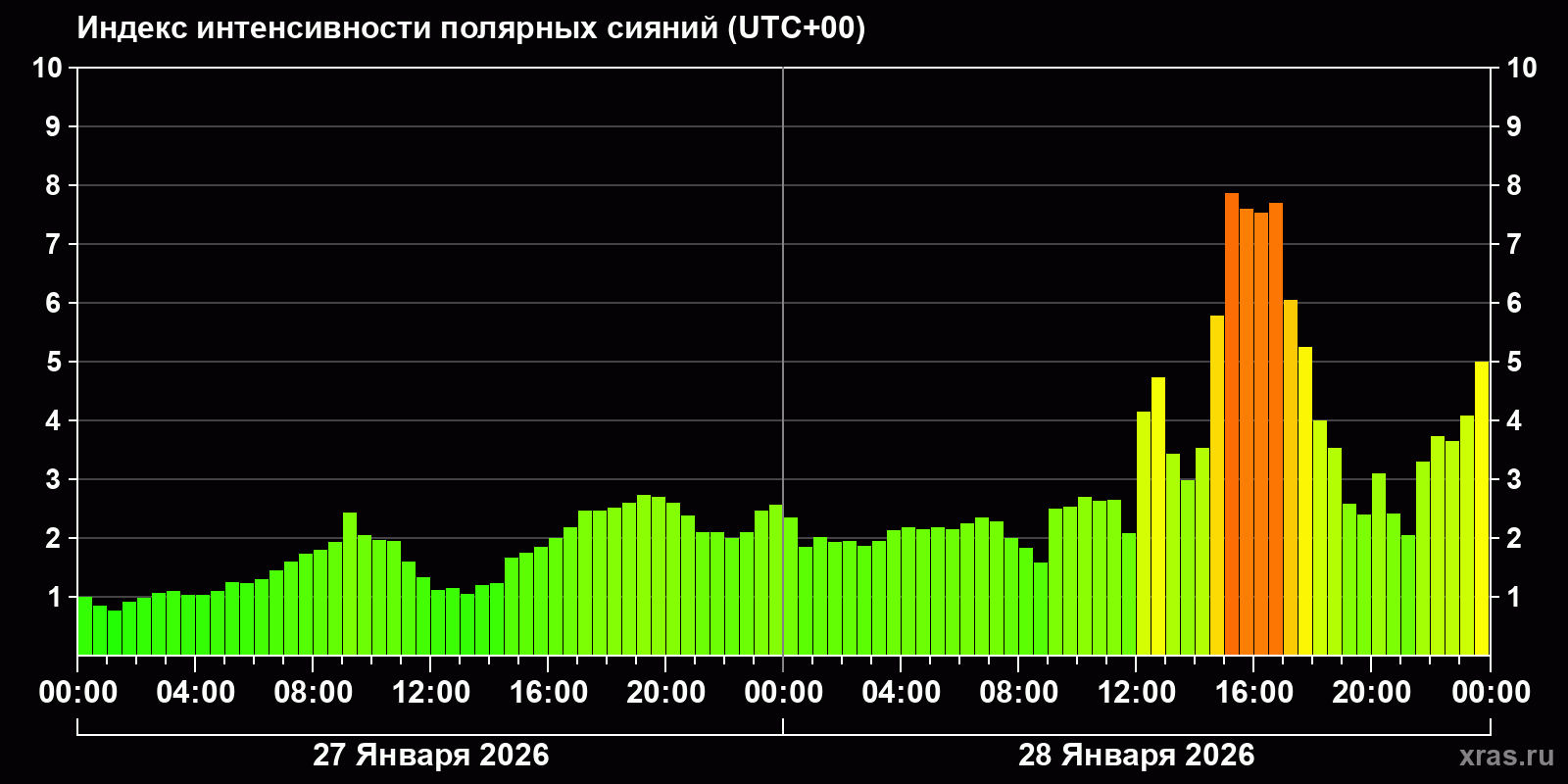 Полярные сияния за последние 2 суток