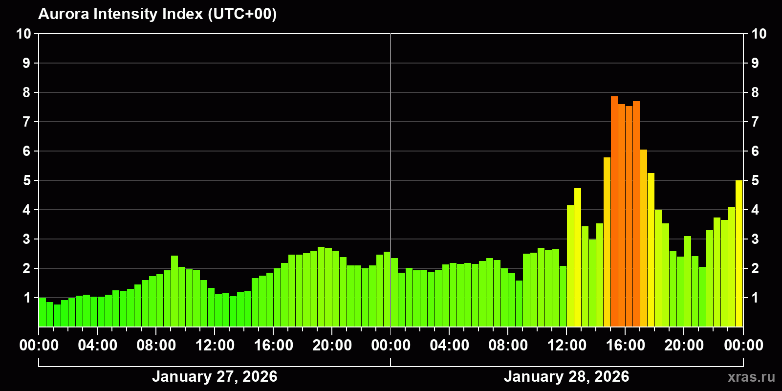 Polar auroras over the past 2 days