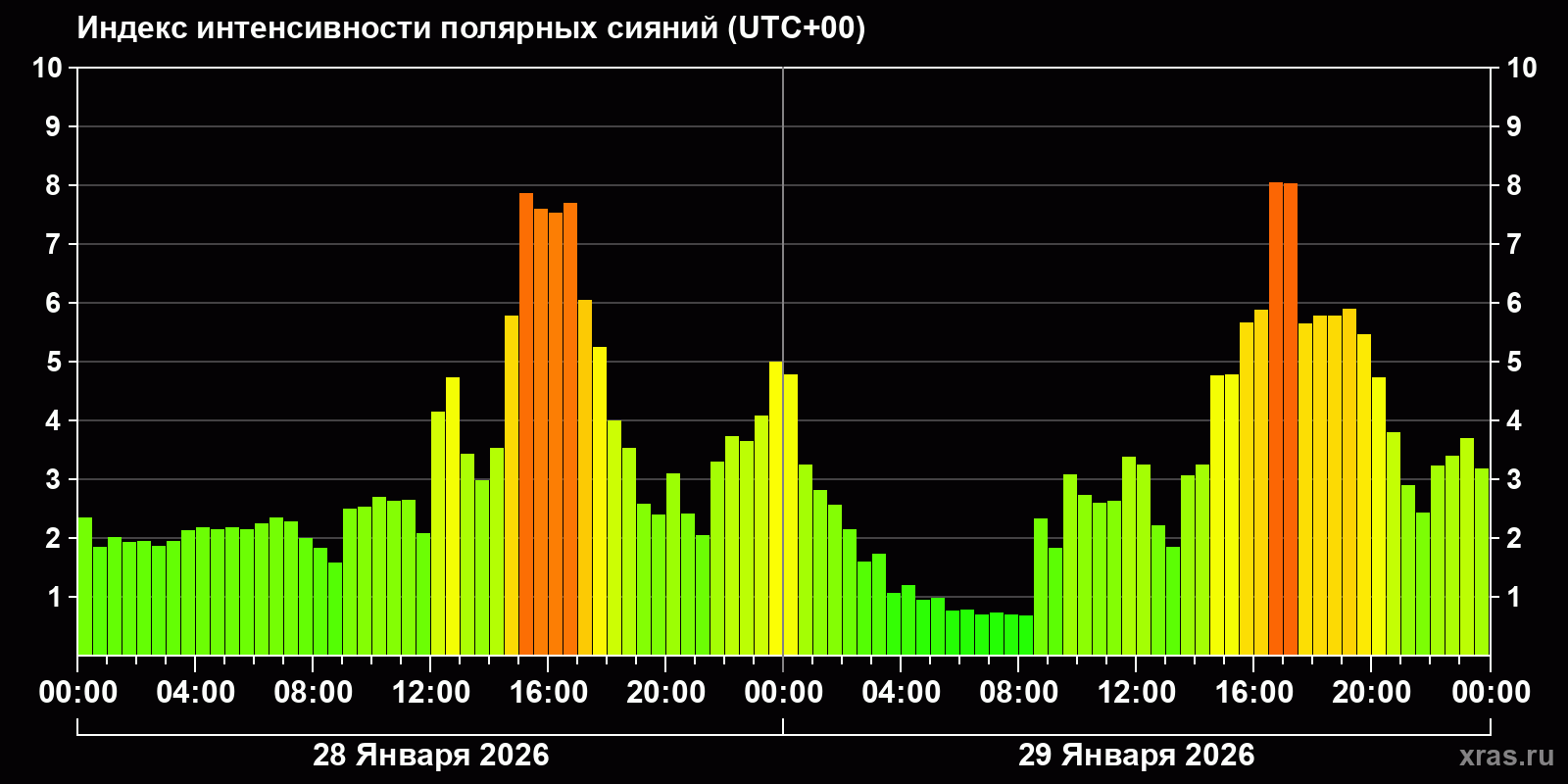 Полярные сияния за последние 2 суток