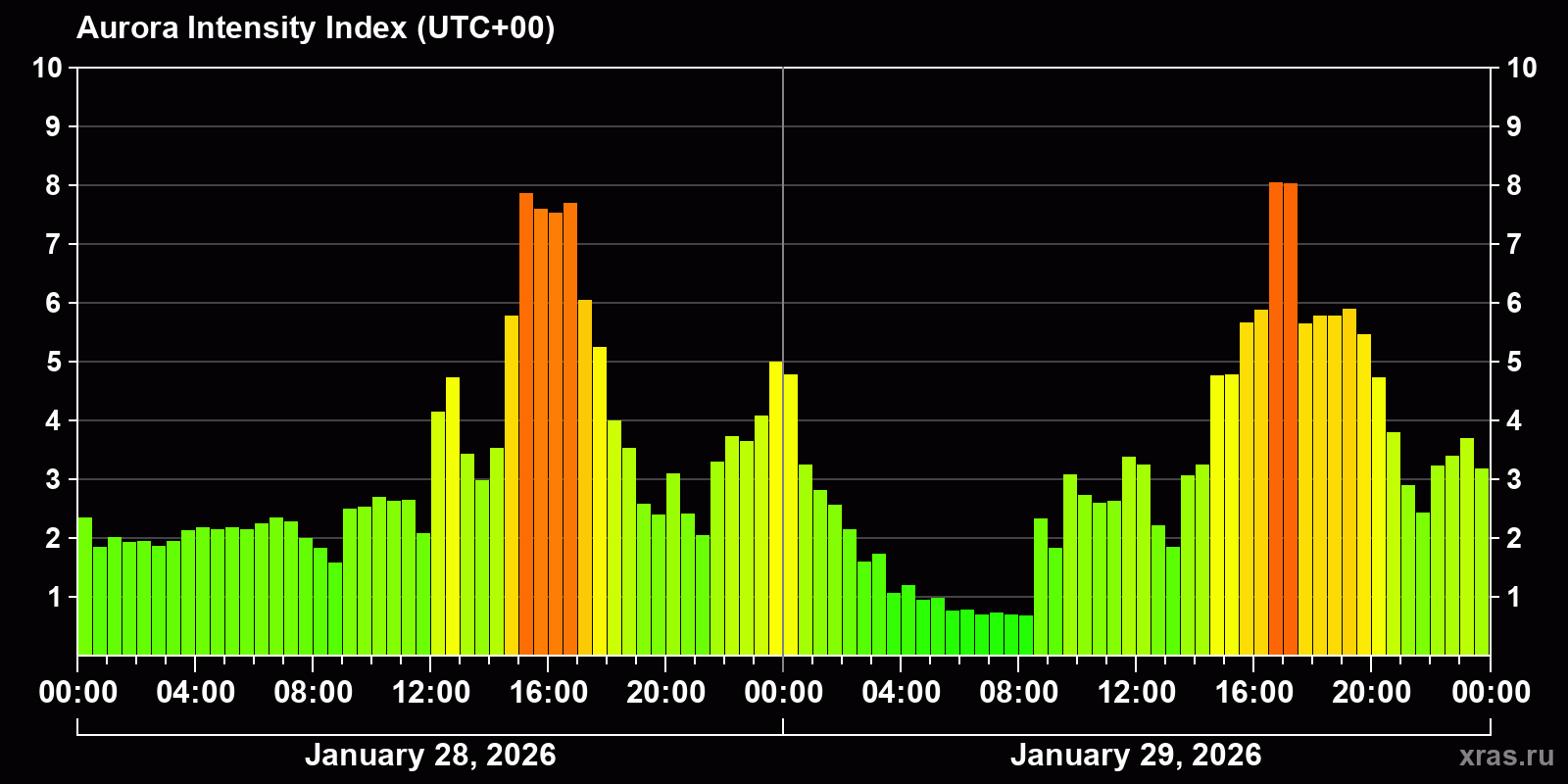Polar auroras over the past 2 days