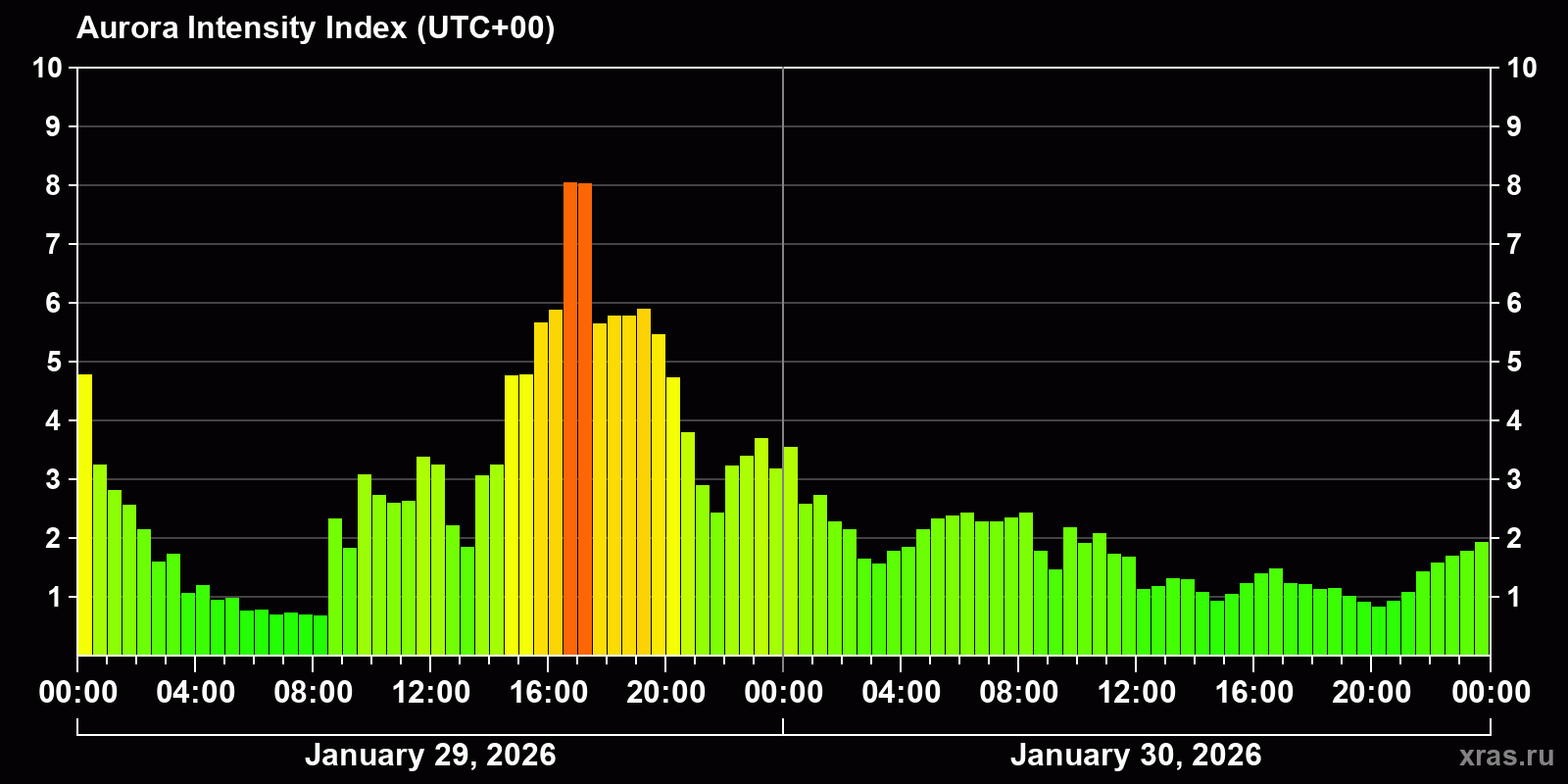 Polar auroras over the past 2 days