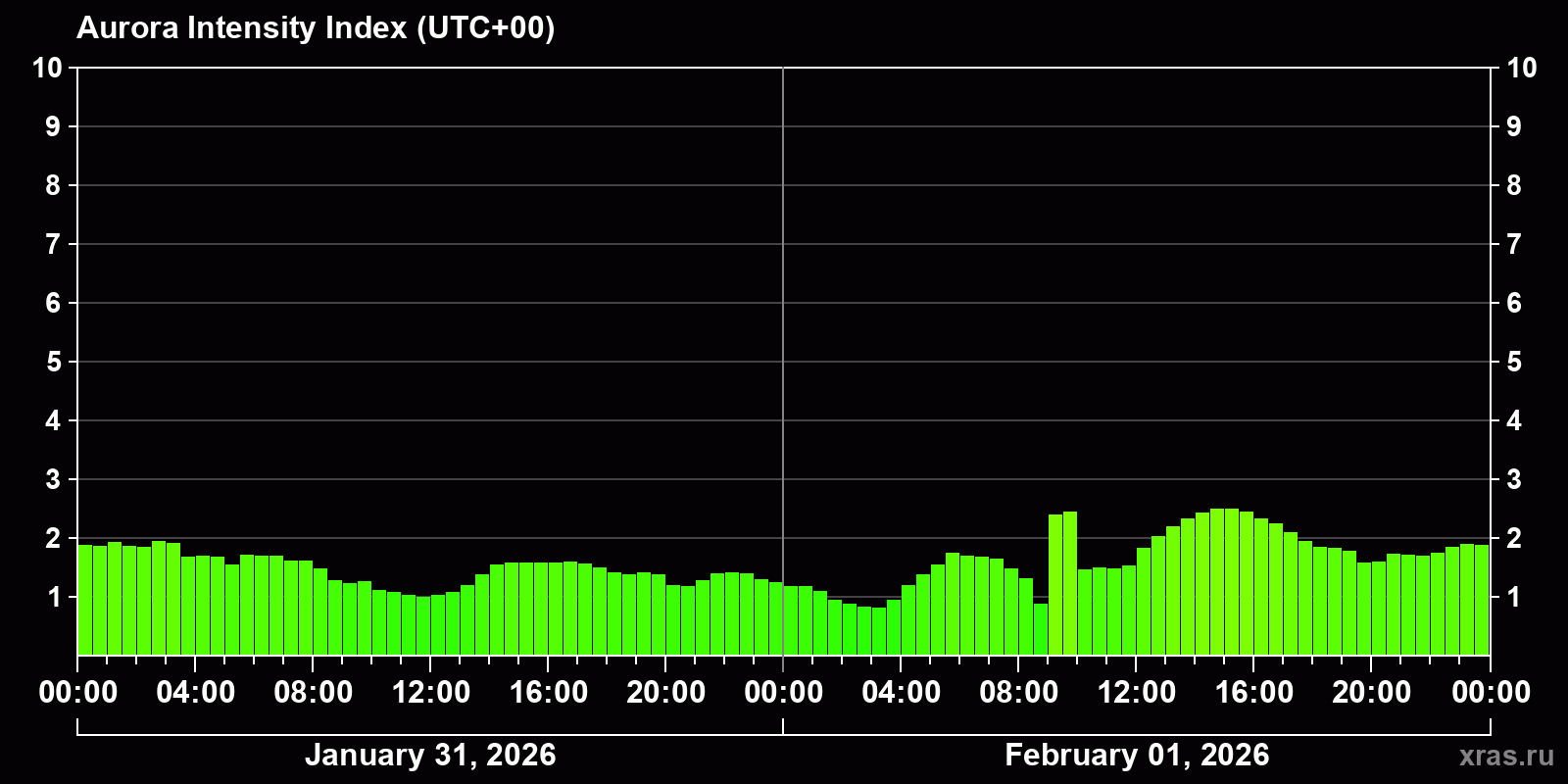 Polar auroras over the past 2 days