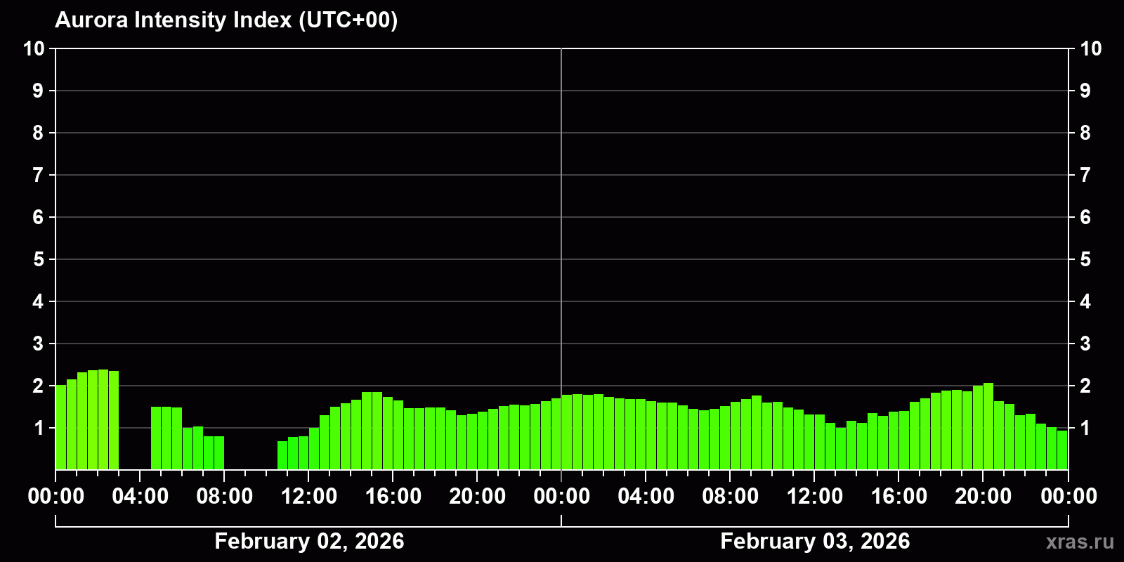 Polar auroras over the past 2 days