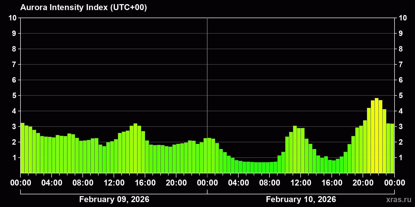 Polar auroras over the past 2 days