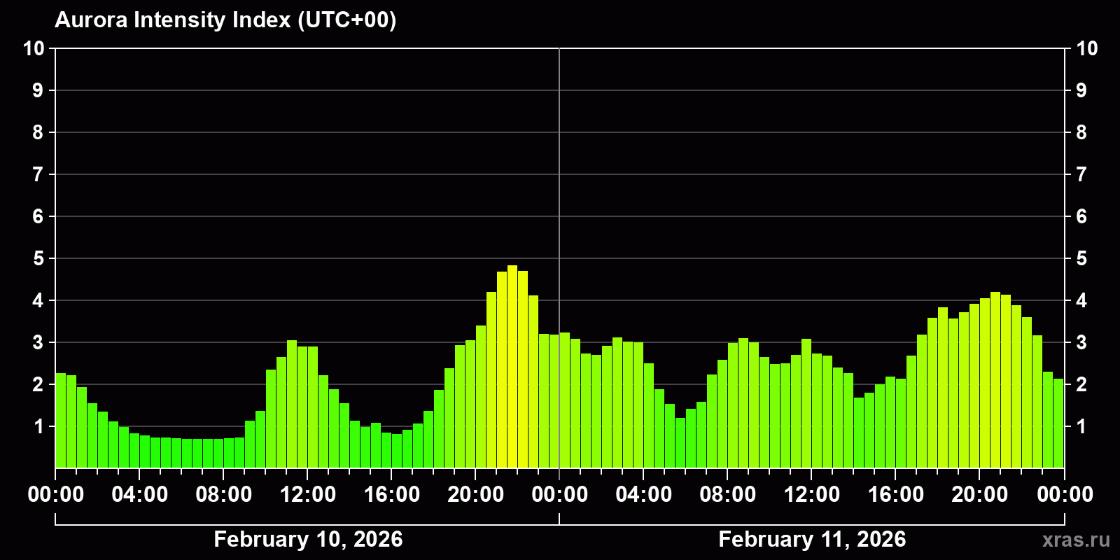 Polar auroras over the past 2 days