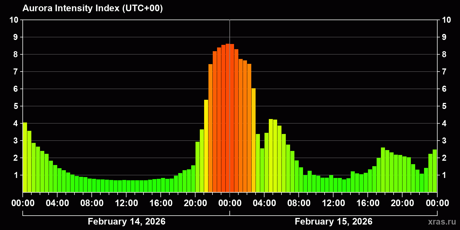 Polar auroras over the past 2 days