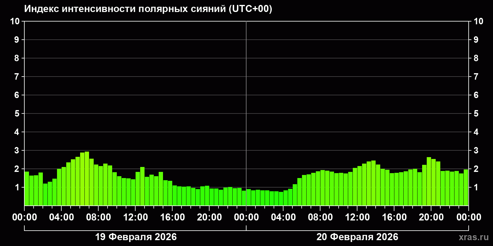 Полярные сияния за последние 2 суток