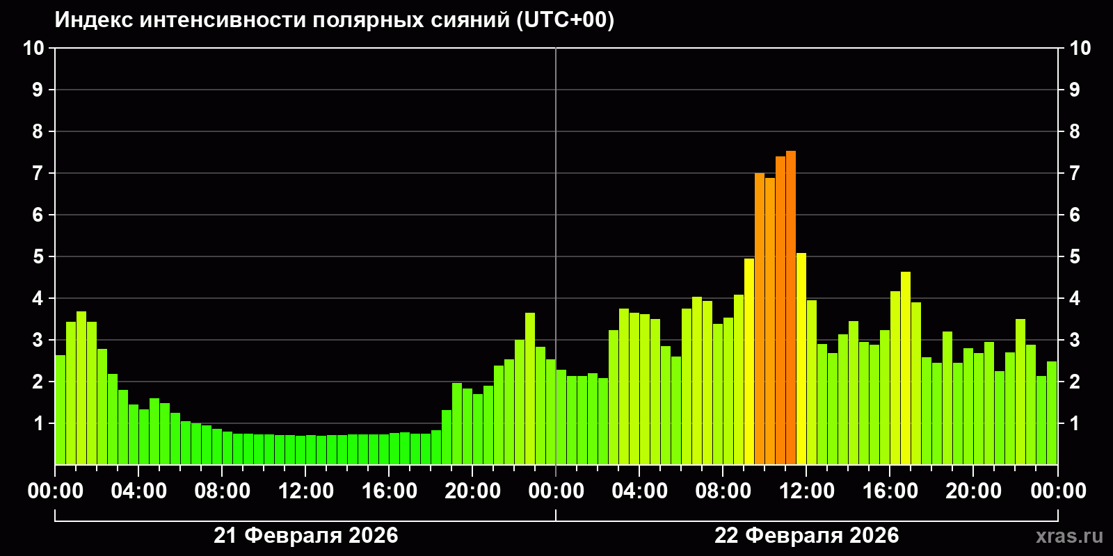 Полярные сияния за последние 2 суток