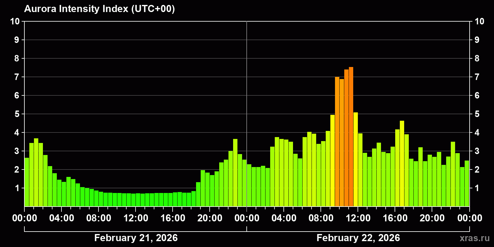 Polar auroras over the past 2 days