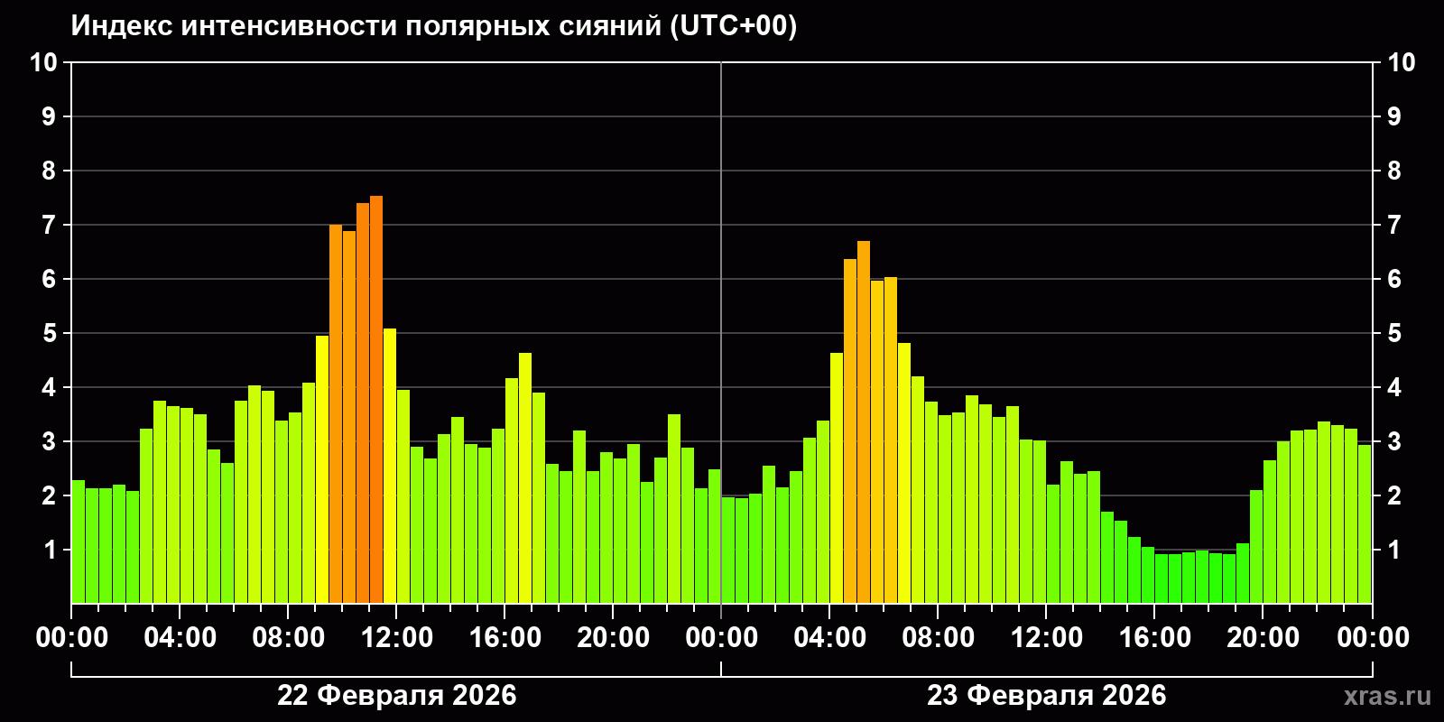 Полярные сияния за последние 2 суток