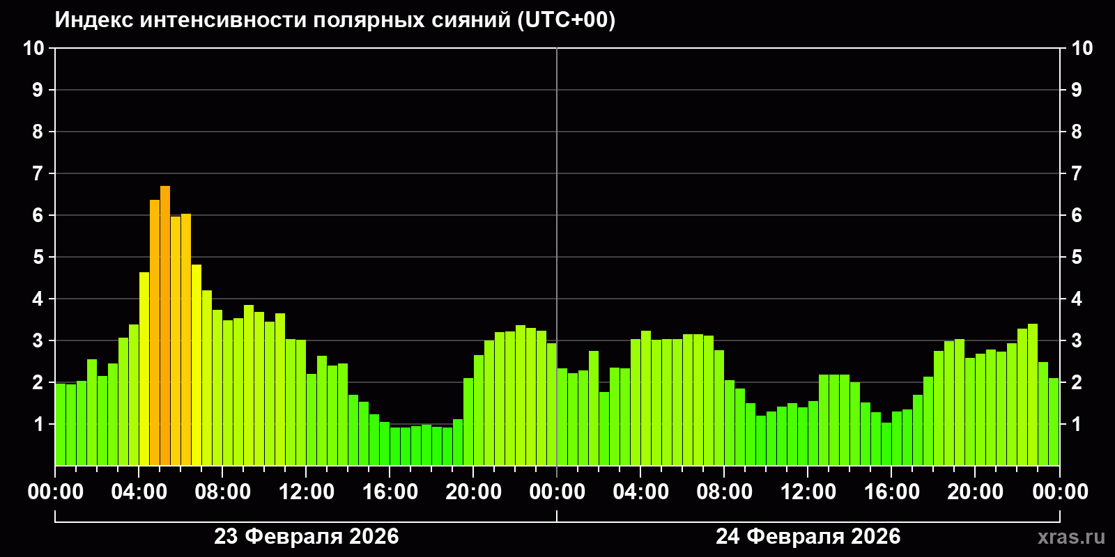 Полярные сияния за последние 2 суток