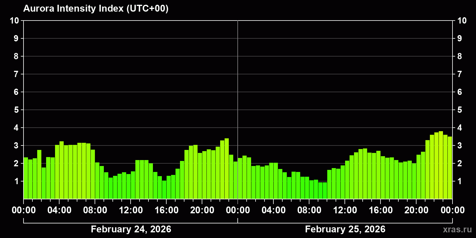 Polar auroras over the past 2 days