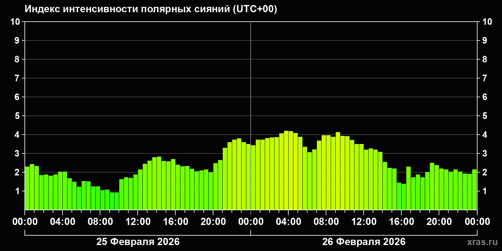 Полярные сияния за последние 2 суток