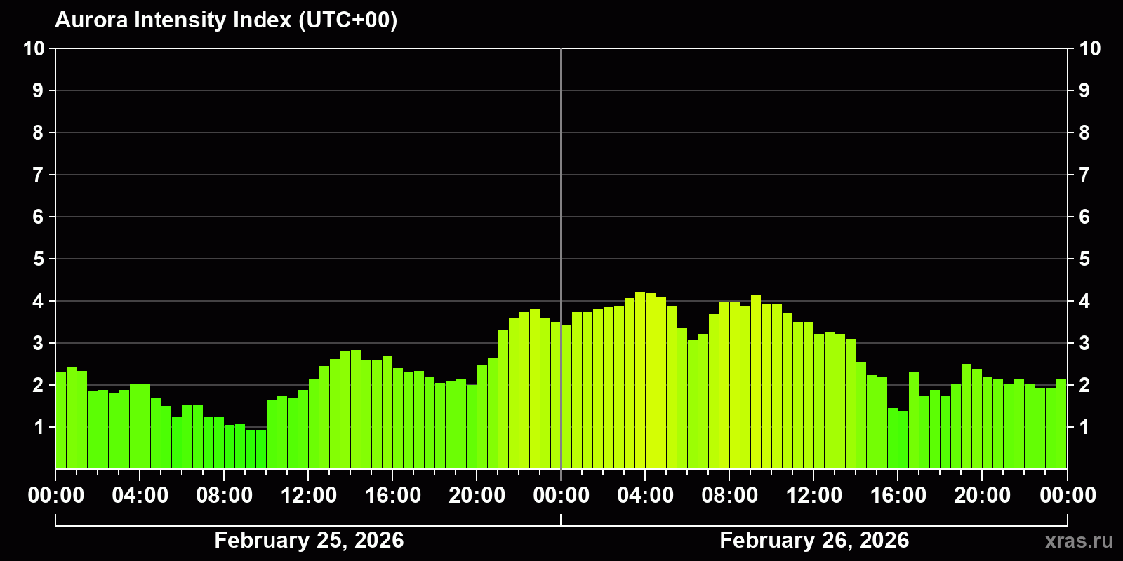 Polar auroras over the past 2 days
