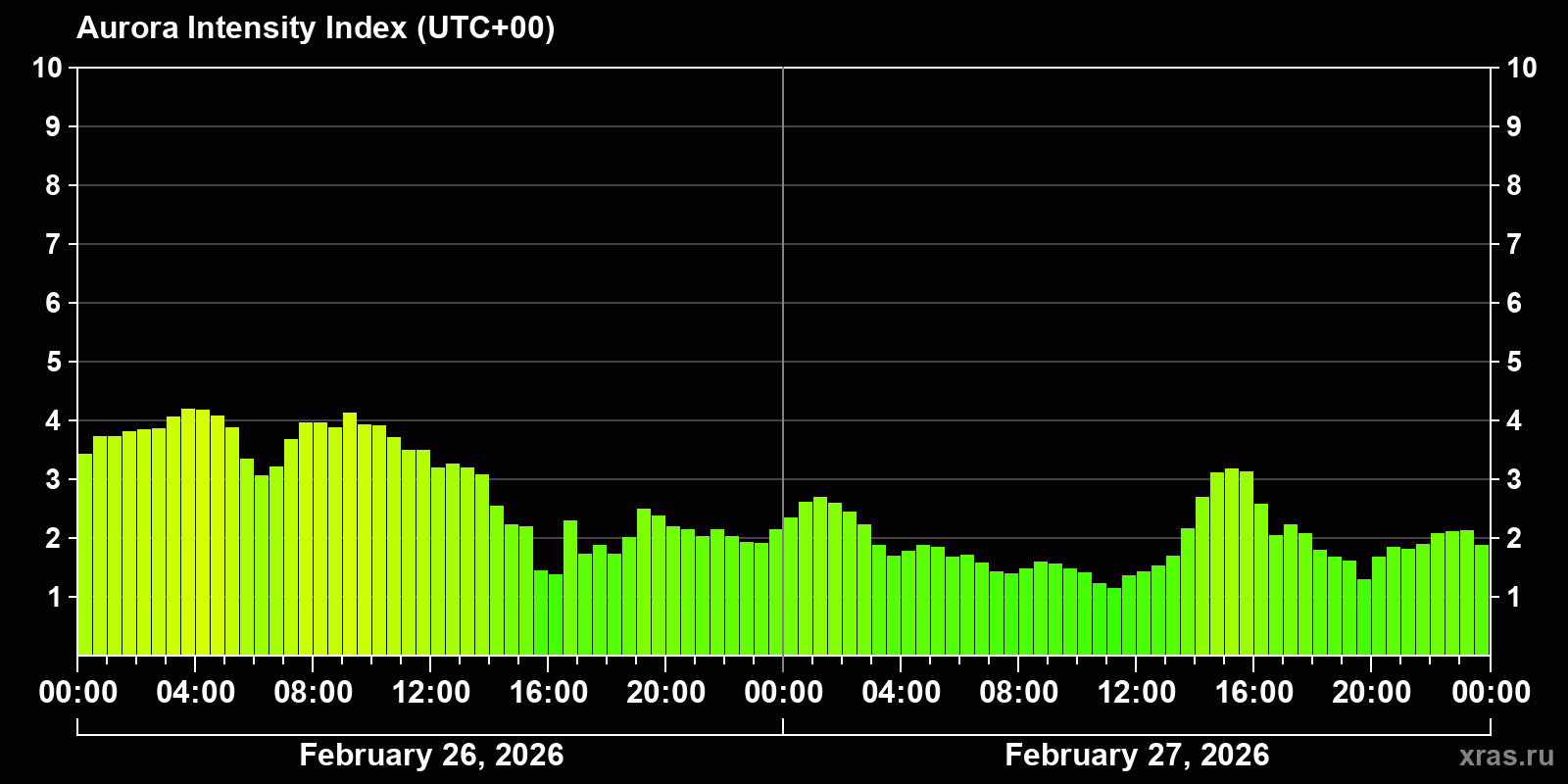 Polar auroras over the past 2 days