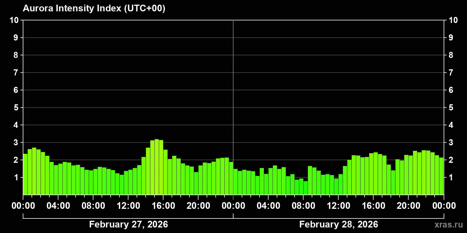 Polar auroras over the past 2 days