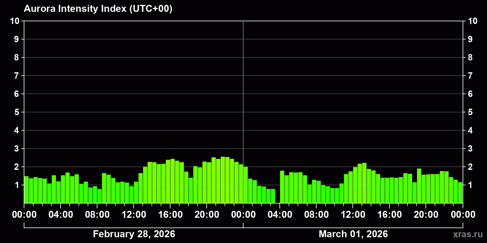 Polar auroras over the past 2 days