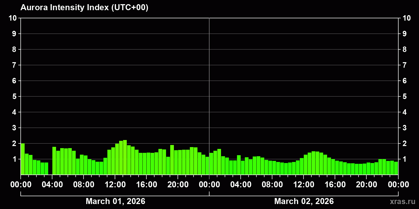 Polar auroras over the past 2 days