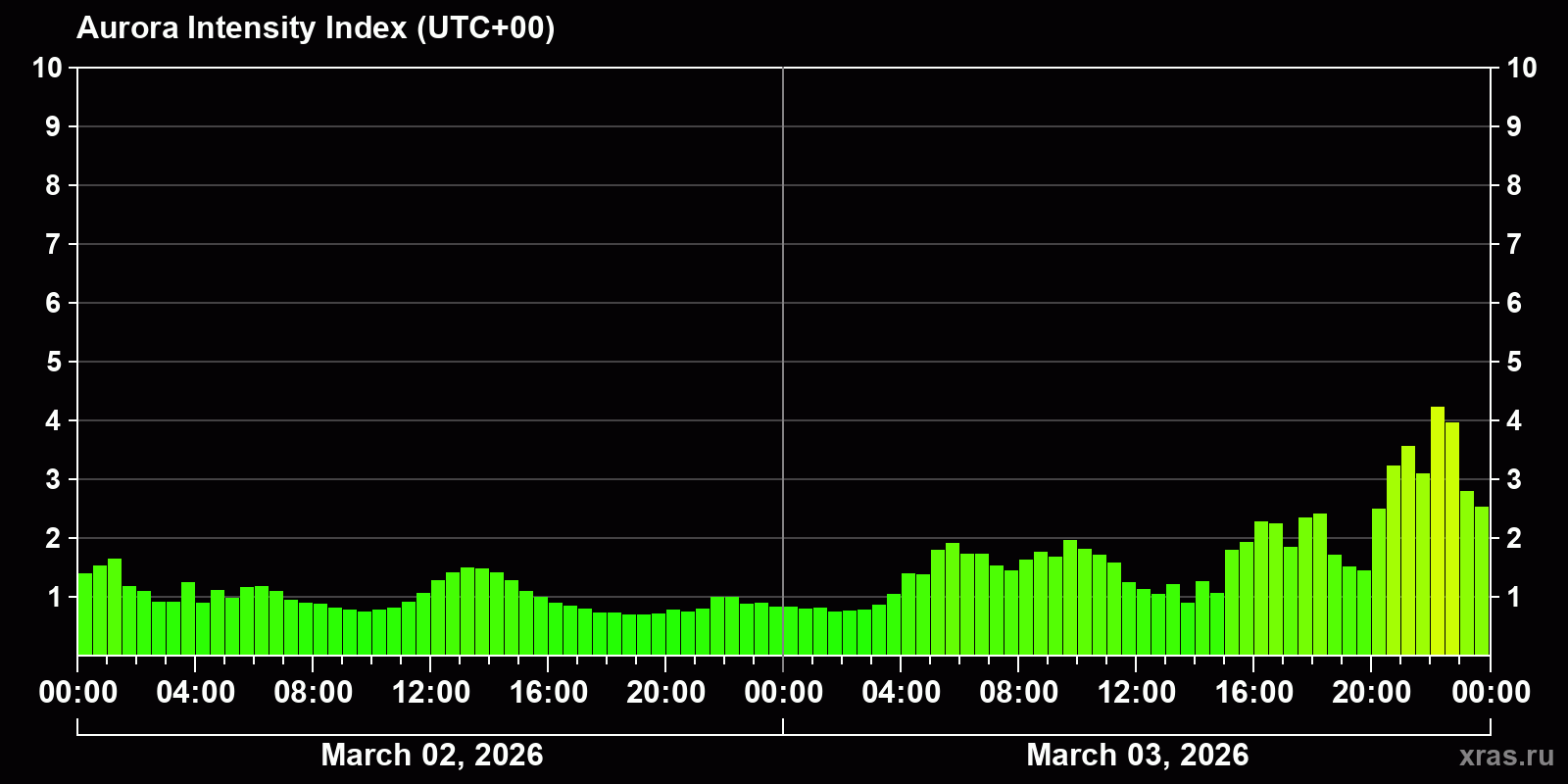 Polar auroras over the past 2 days