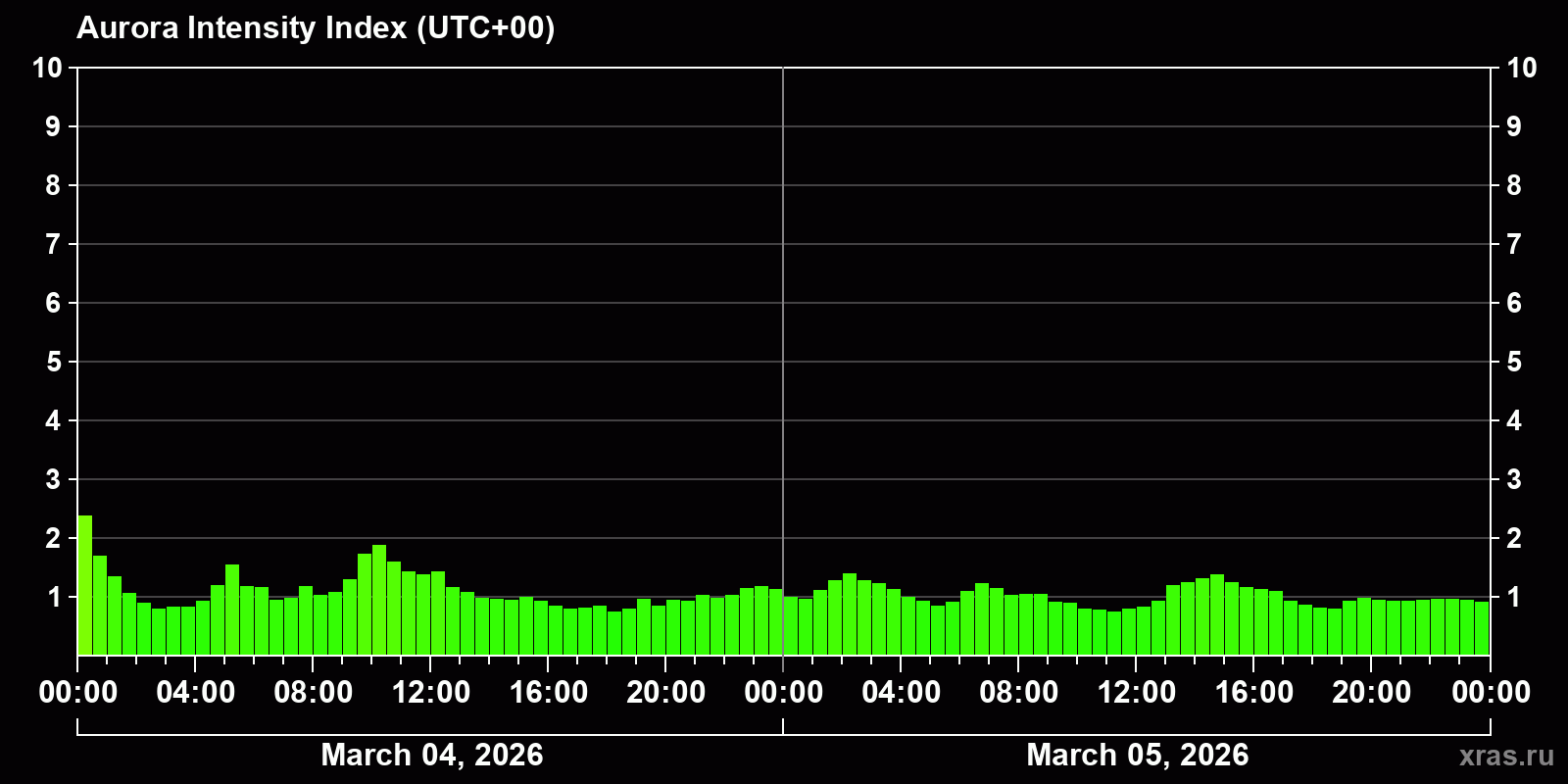 Polar auroras over the past 2 days