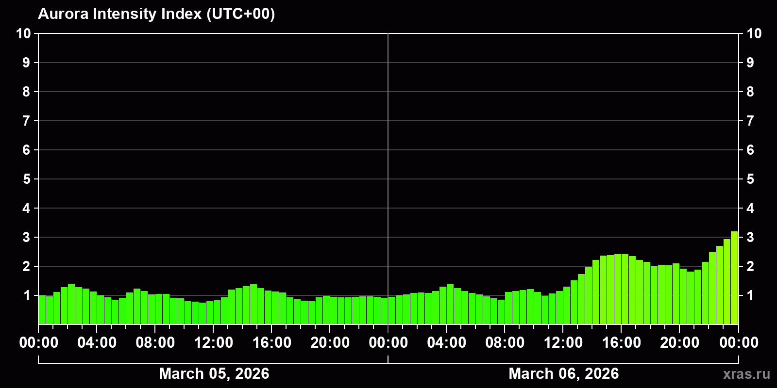 Polar auroras over the past 2 days