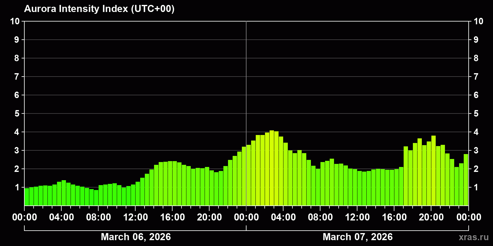 Polar auroras over the past 2 days