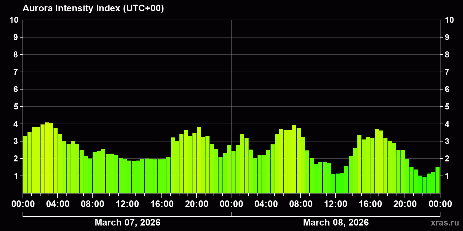 Polar auroras over the past 2 days