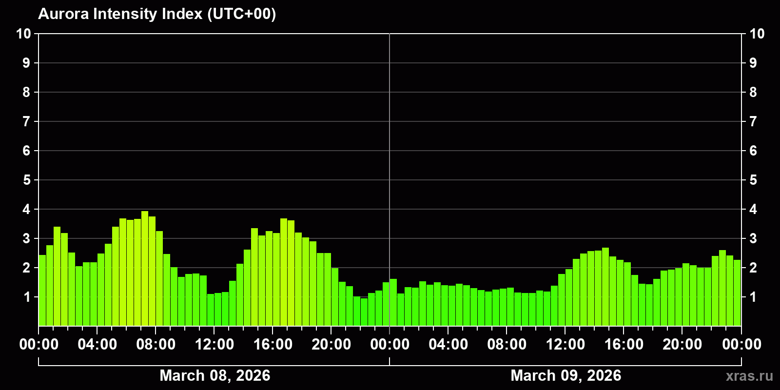 Polar auroras over the past 2 days
