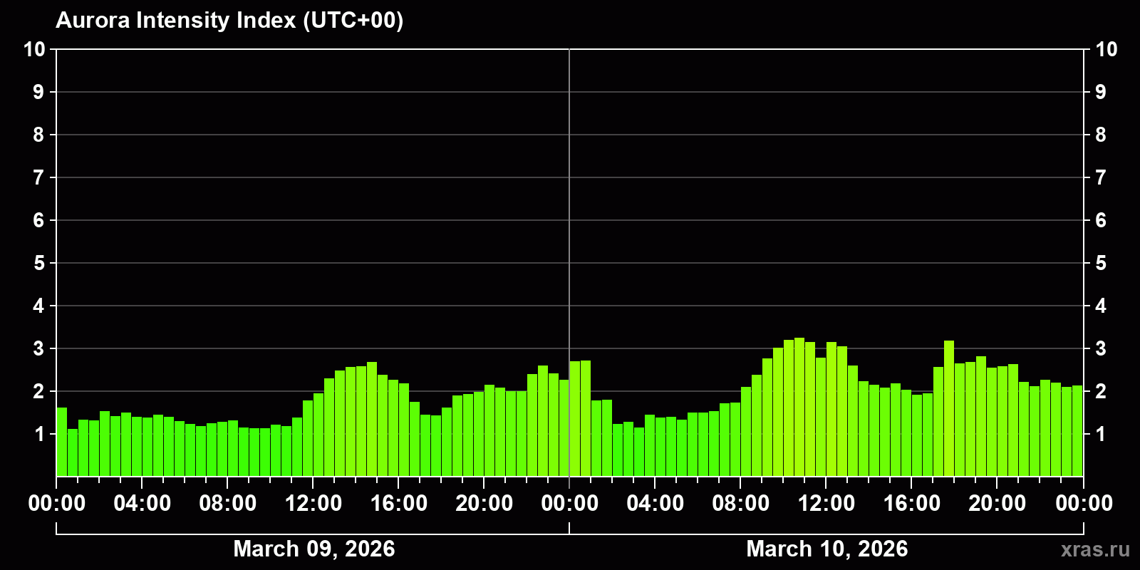Polar auroras over the past 2 days