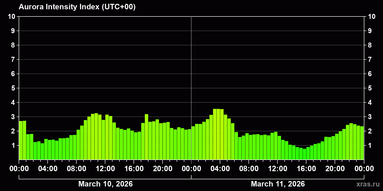 Polar auroras over the past 2 days