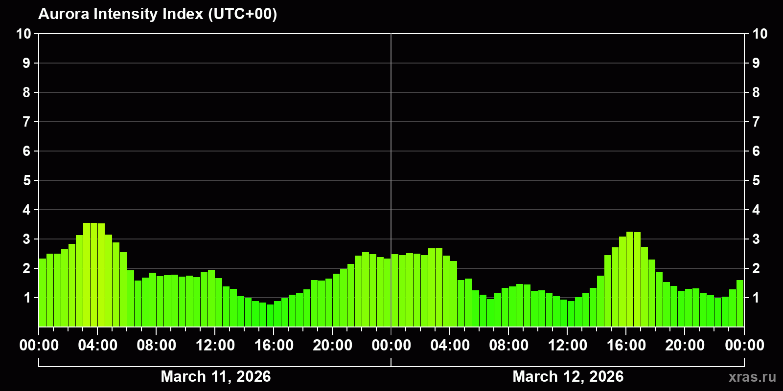 Polar auroras over the past 2 days