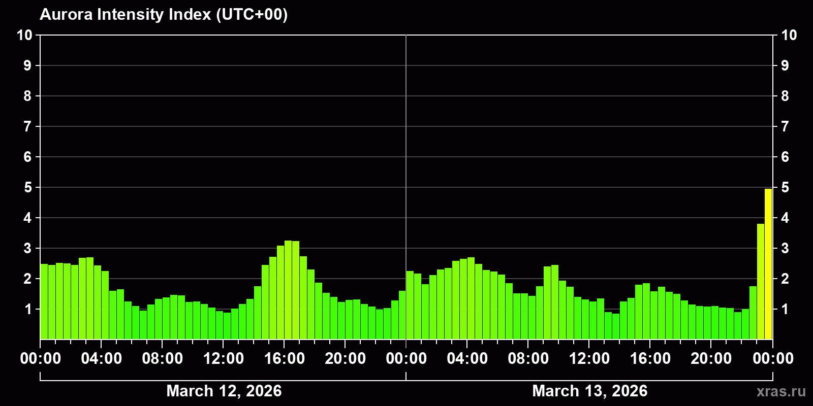 Polar auroras over the past 2 days