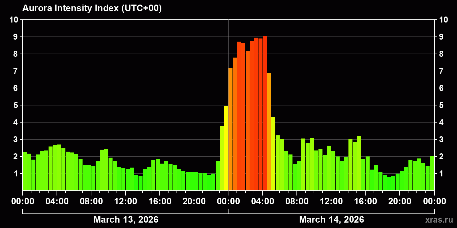 Polar auroras over the past 2 days