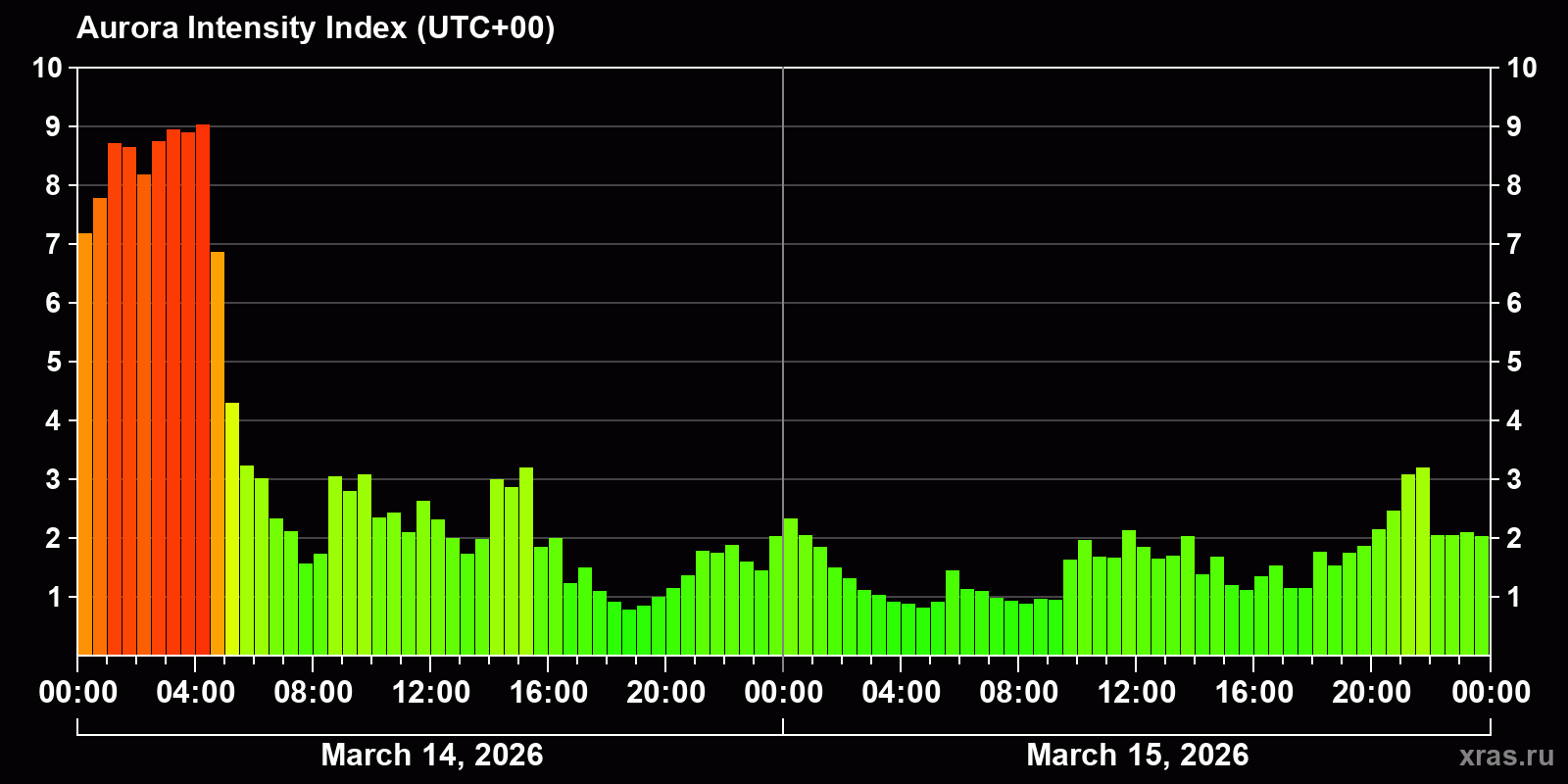 Polar auroras over the past 2 days