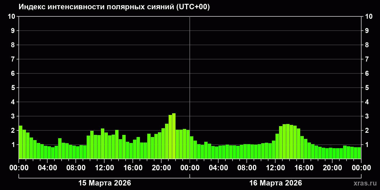 Полярные сияния за последние 2 суток