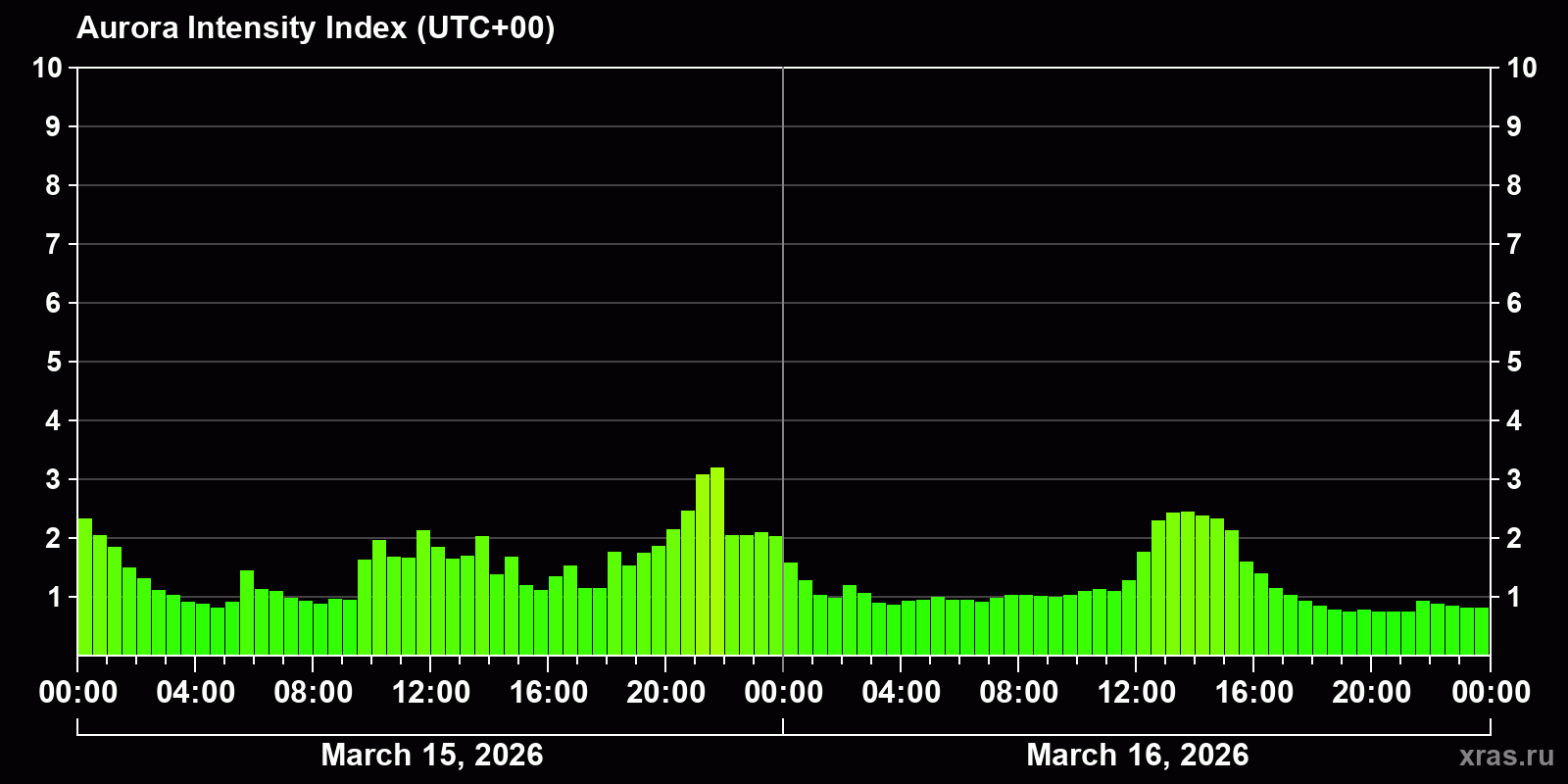 Polar auroras over the past 2 days