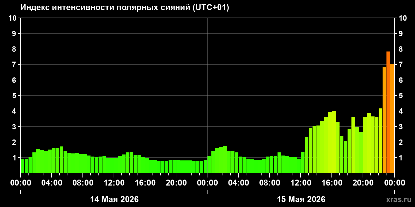 Полярные сияния за последние 2 суток