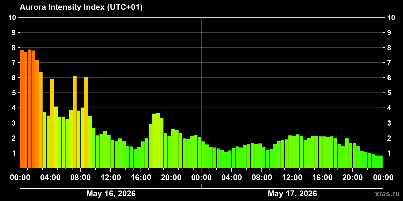 Polar auroras over the past 2 days