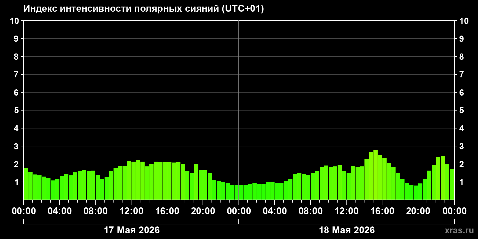 Полярные сияния за последние 2 суток